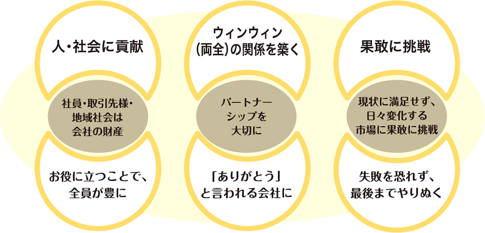 経営理念の図